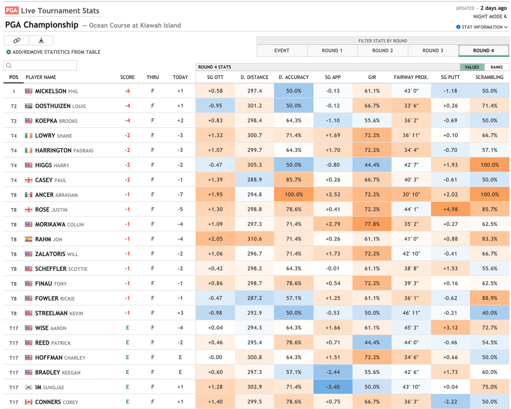 New page: Live Tournament Stats - datagolf.com Updates - Data Golf Forum