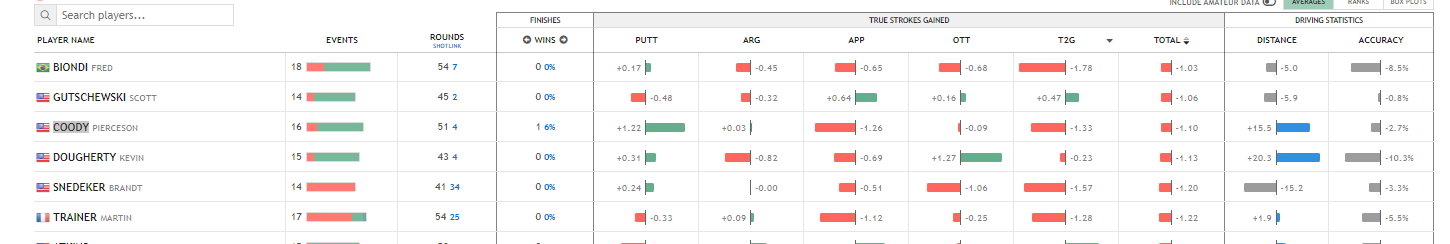 True Strokes Gained Question Website Issues Suggestions Data Golf Forum